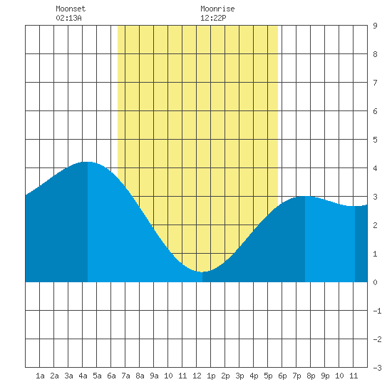 San Clemente Island tide chart for Sunday, February 21, 2021