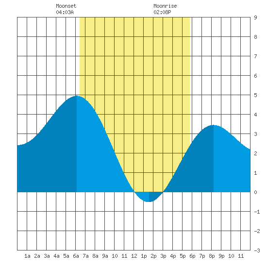 San Clemente Island tide chart for Tuesday, February 23, 2021