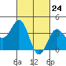 San Clemente Island tide chart for Wednesday, February 24, 2021