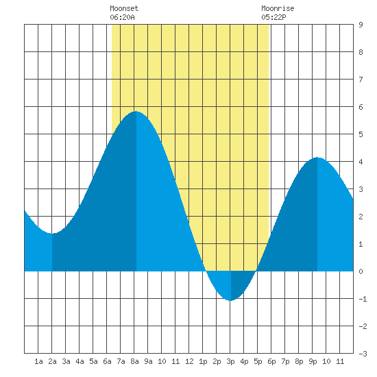 San Clemente Island tide chart for Friday, February 26, 2021