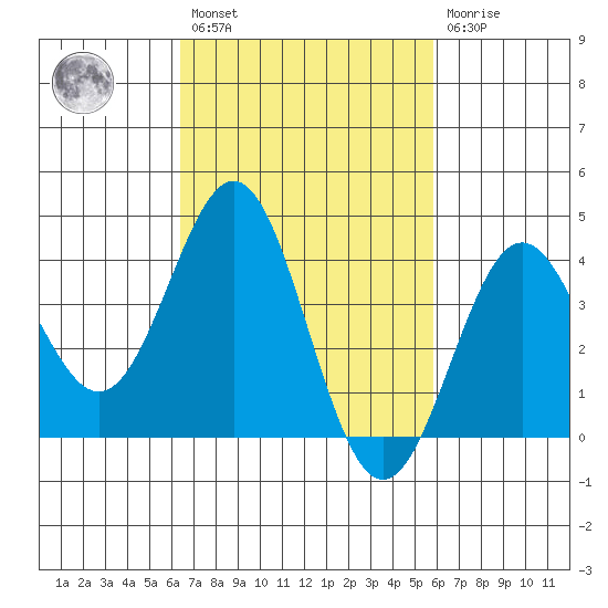 San Clemente Island tide chart for Saturday, February 27, 2021