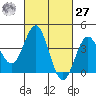 San Clemente Island tide chart for Saturday, February 27, 2021