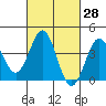 San Clemente Island tide chart for Sunday, February 28, 2021