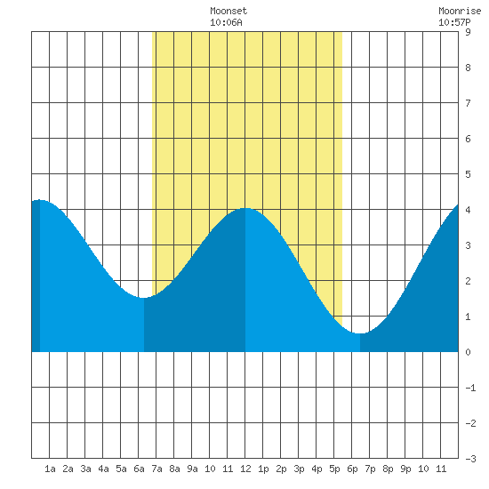 San Clemente Island tide chart for Tuesday, February 2, 2021