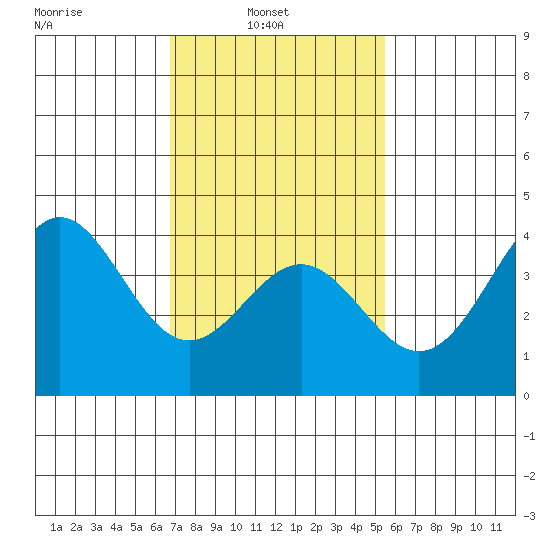 San Clemente Island tide chart for Wednesday, February 3, 2021