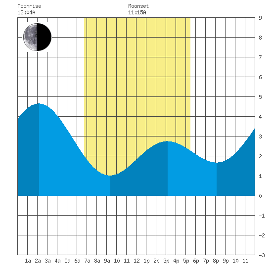San Clemente Island tide chart for Thursday, February 4, 2021