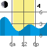 San Clemente Island tide chart for Thursday, February 4, 2021