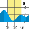 San Clemente Island tide chart for Friday, February 5, 2021
