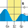 San Clemente Island tide chart for Saturday, February 6, 2021