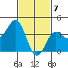 San Clemente Island tide chart for Sunday, February 7, 2021