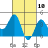 San Clemente Island tide chart for Wednesday, March 10, 2021