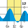San Clemente Island tide chart for Friday, March 12, 2021