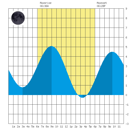 San Clemente Island tide chart for Saturday, March 13, 2021