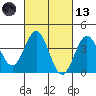 San Clemente Island tide chart for Saturday, March 13, 2021