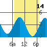San Clemente Island tide chart for Sunday, March 14, 2021