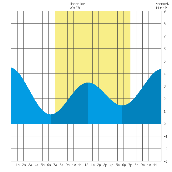San Clemente Island tide chart for Wednesday, March 17, 2021