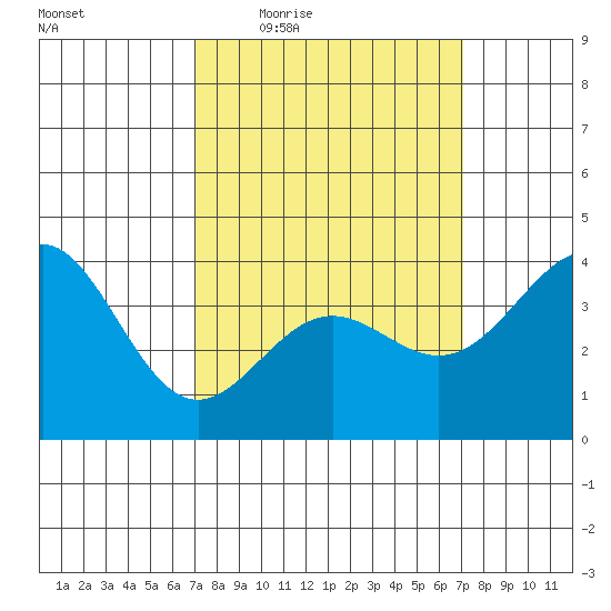 San Clemente Island tide chart for Thursday, March 18, 2021