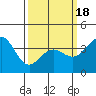 San Clemente Island tide chart for Thursday, March 18, 2021
