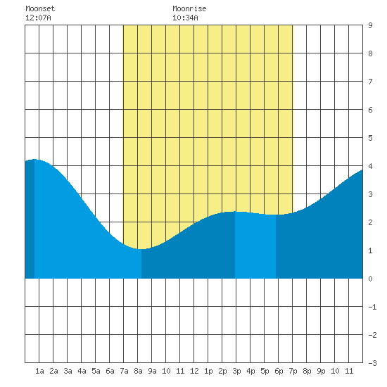 San Clemente Island tide chart for Friday, March 19, 2021