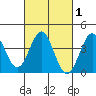 San Clemente Island tide chart for Monday, March 1, 2021