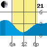 San Clemente Island tide chart for Sunday, March 21, 2021