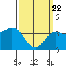 San Clemente Island tide chart for Monday, March 22, 2021
