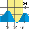 San Clemente Island tide chart for Wednesday, March 24, 2021