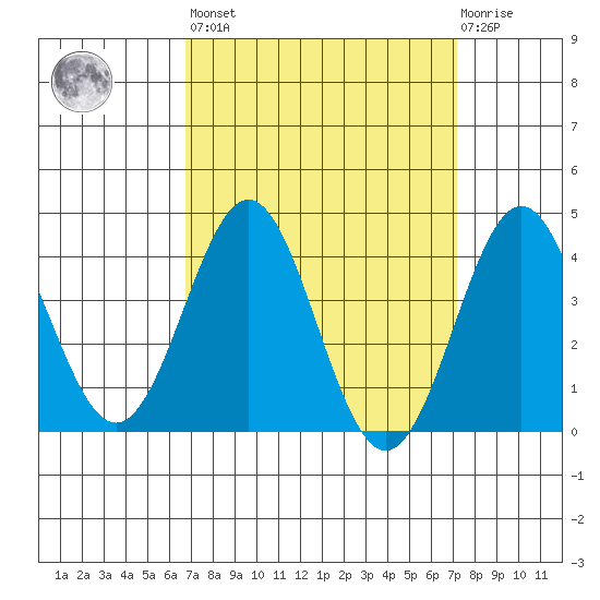 San Clemente Island tide chart for Sunday, March 28, 2021