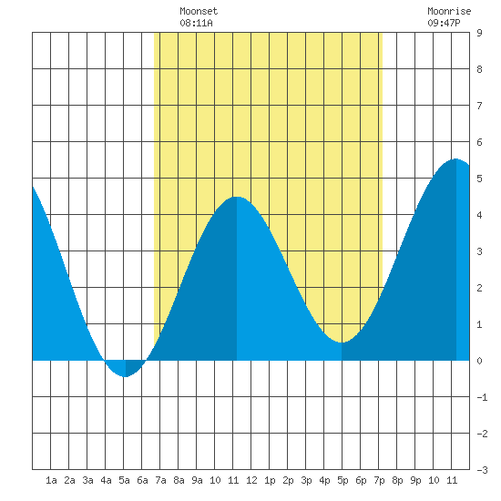 San Clemente Island tide chart for Tuesday, March 30, 2021