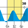 San Clemente Island tide chart for Tuesday, March 30, 2021