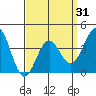 San Clemente Island tide chart for Wednesday, March 31, 2021
