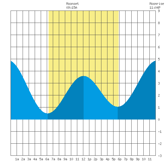 San Clemente Island tide chart for Wednesday, March 3, 2021