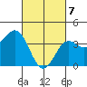 San Clemente Island tide chart for Sunday, March 7, 2021
