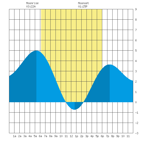 San Clemente Island tide chart for Monday, March 8, 2021