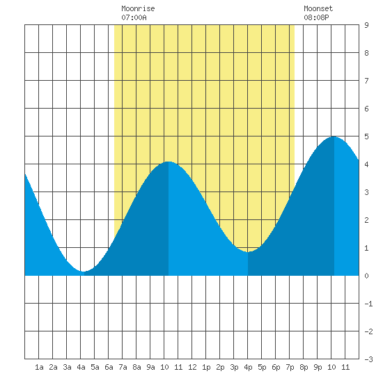 San Clemente Island tide chart for Monday, April 12, 2021