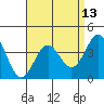 San Clemente Island tide chart for Tuesday, April 13, 2021