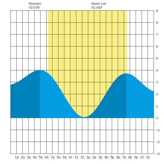 San Clemente Island tide chart for Wednesday, April 21, 2021