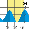 San Clemente Island tide chart for Saturday, April 24, 2021