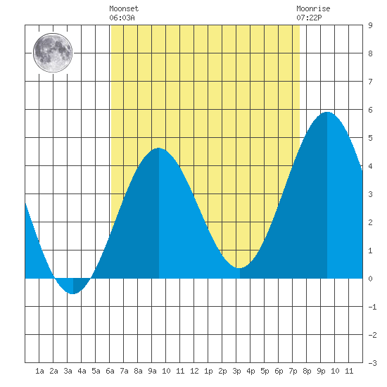 San Clemente Island tide chart for Monday, April 26, 2021