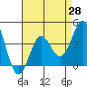 San Clemente Island tide chart for Wednesday, April 28, 2021
