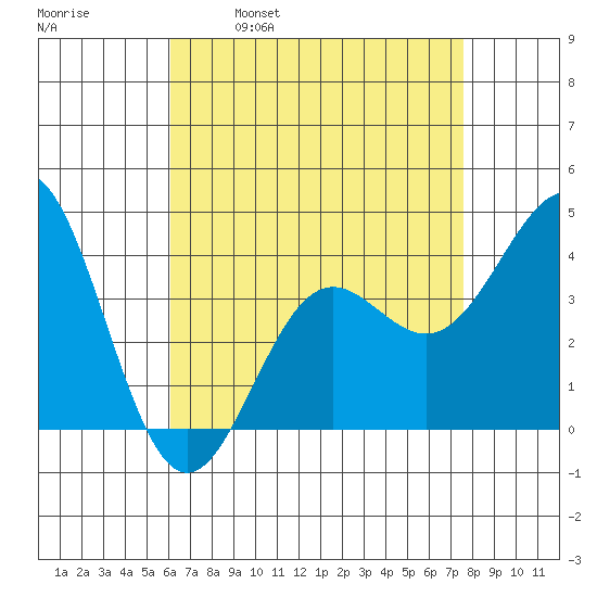San Clemente Island tide chart for Friday, April 30, 2021