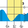 San Clemente Island tide chart for Saturday, April 3, 2021
