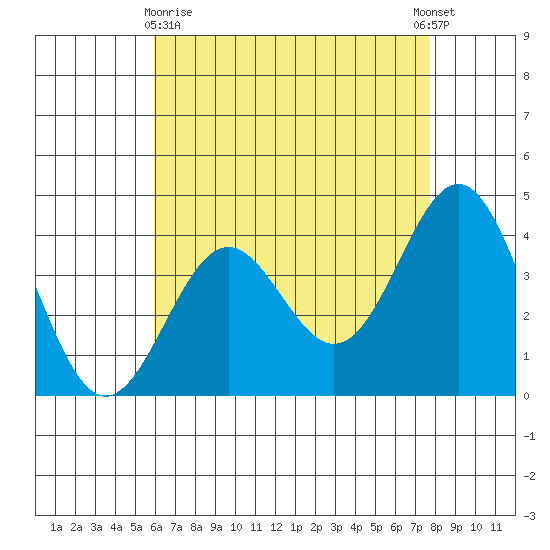 San Clemente Island tide chart for Monday, May 10, 2021