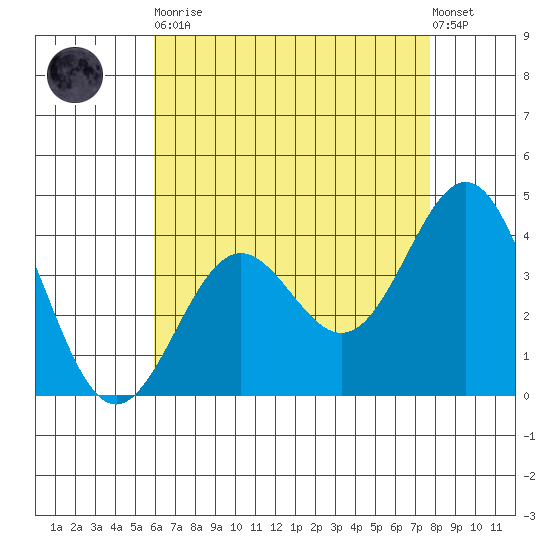 San Clemente Island tide chart for Tuesday, May 11, 2021