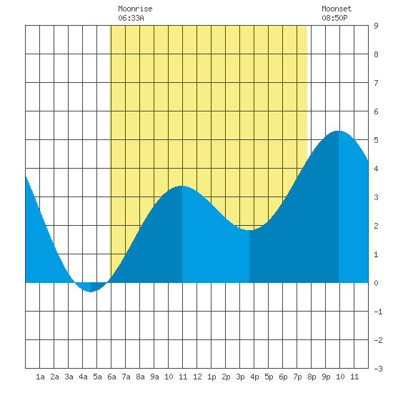 San Clemente Island tide chart for Wednesday, May 12, 2021