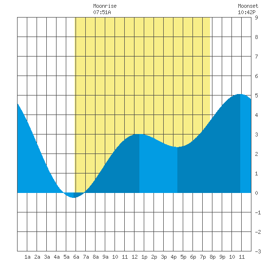 San Clemente Island tide chart for Friday, May 14, 2021