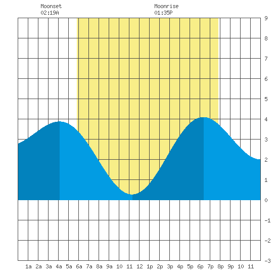 San Clemente Island tide chart for Thursday, May 20, 2021