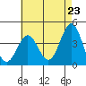 San Clemente Island tide chart for Sunday, May 23, 2021