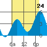 San Clemente Island tide chart for Monday, May 24, 2021
