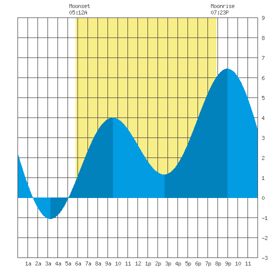 San Clemente Island tide chart for Tuesday, May 25, 2021
